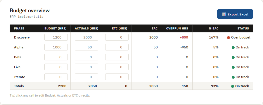 Screenshot of the Budget overview in PM Toolkit, showing budget versus actuals per phase