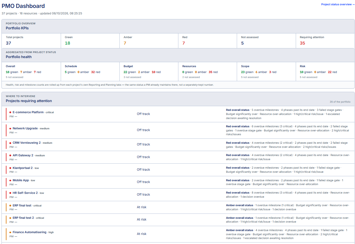 Screenshot van het PMO Dashboard in PM Toolkit, met portfolio-KPI’s en welke projecten aandacht nodig hebben