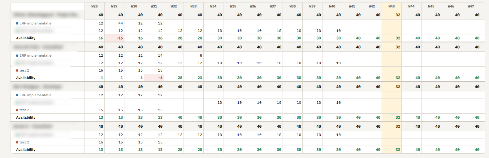Screenshot of the Resources view in PM Toolkit, showing team capacity and overbooking