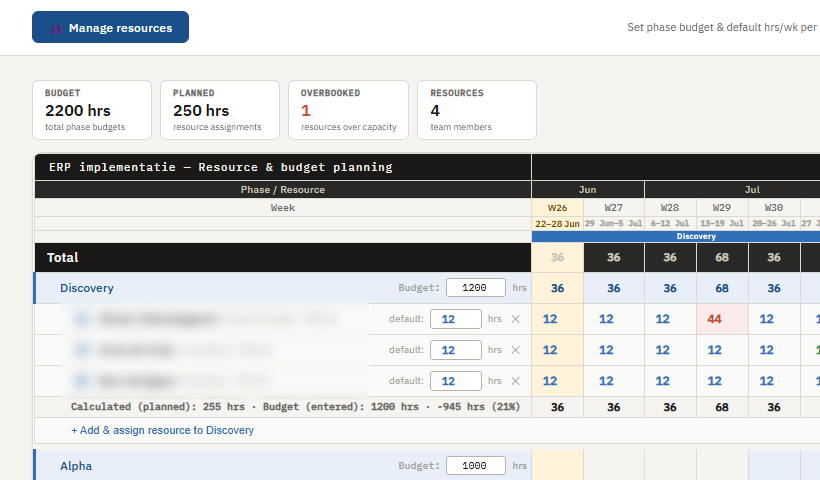 Screenshot of the Resource & budget planning view in PM Toolkit, showing phase budgets and weekly hours per resource